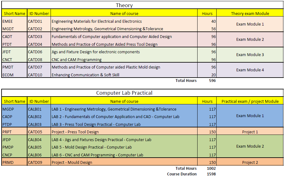 Course duration and modules