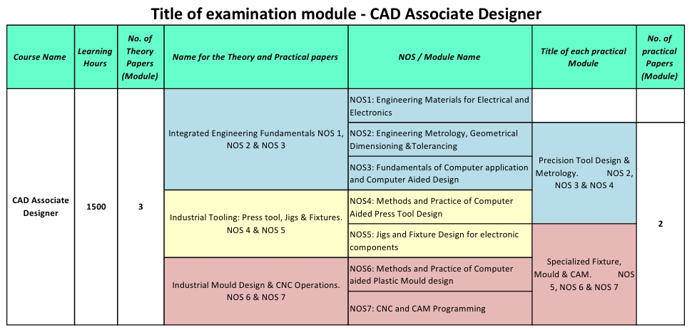 Course modules